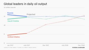 180103104238-global-leaders-daily-oil-output-780x439-300x169.jpg